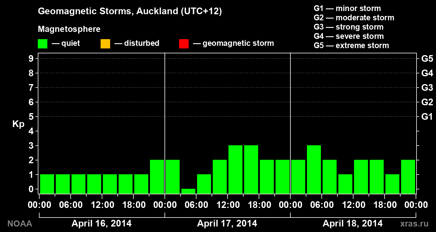 Geomagnetic index Kp for 3 days