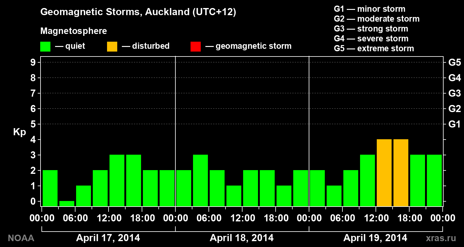 Geomagnetic index Kp for 3 days