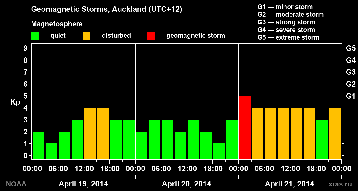 Geomagnetic index Kp for 3 days