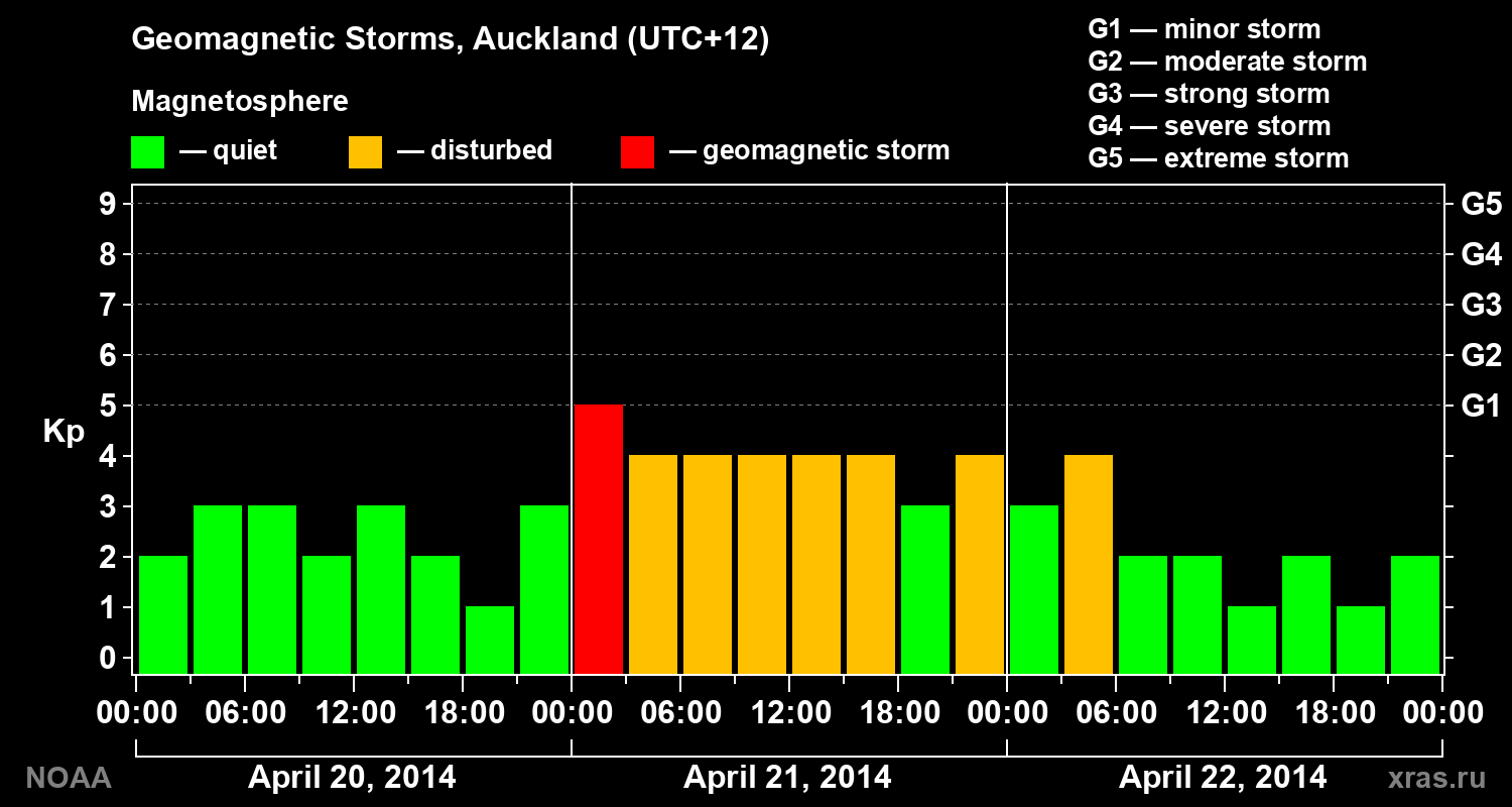 Geomagnetic index Kp for 3 days