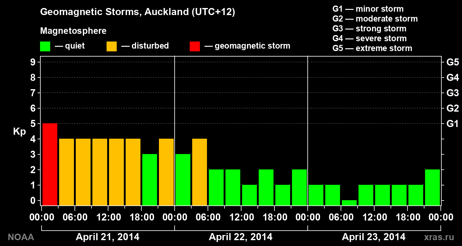 Geomagnetic index Kp for 3 days