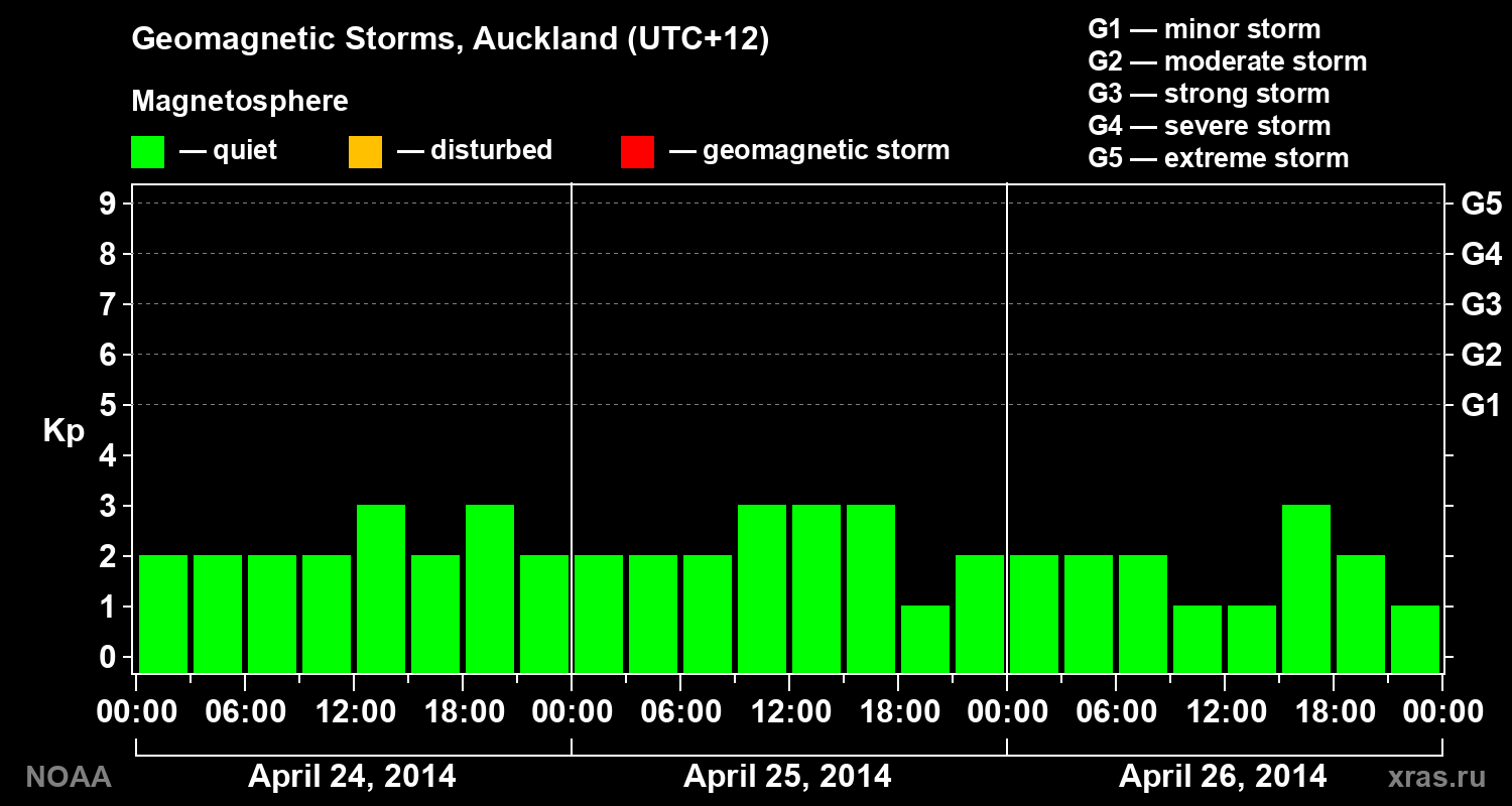 Geomagnetic index Kp for 3 days
