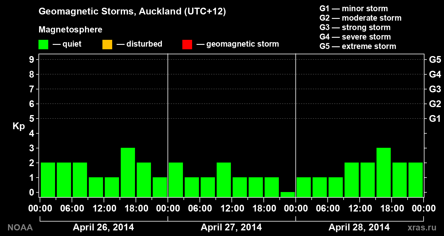 Geomagnetic index Kp for 3 days