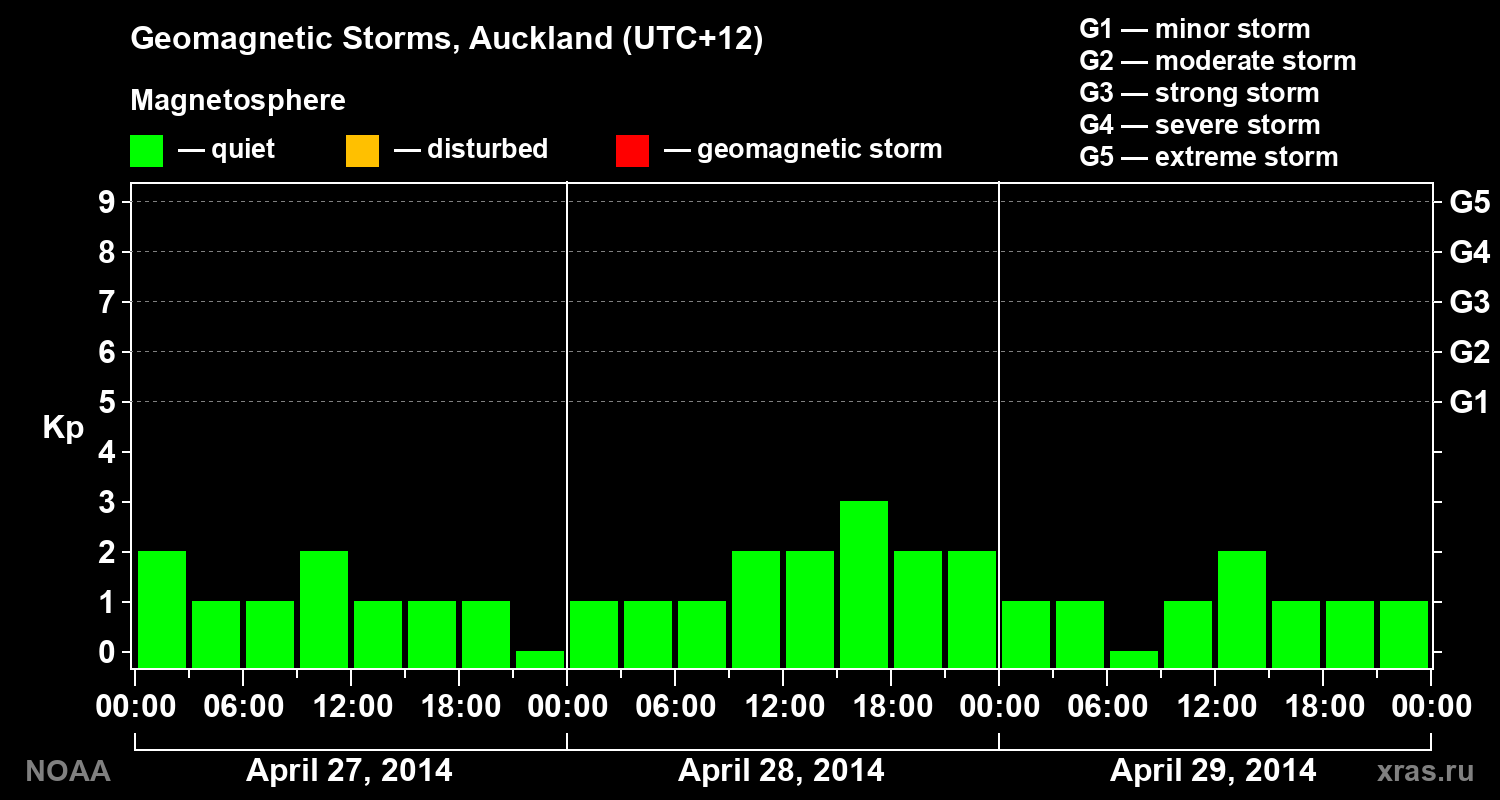 Geomagnetic index Kp for 3 days