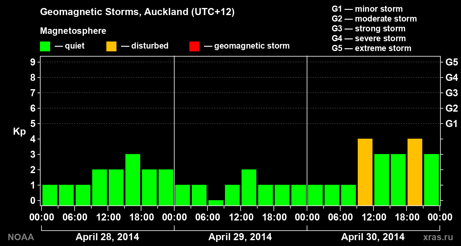 Geomagnetic index Kp for 3 days