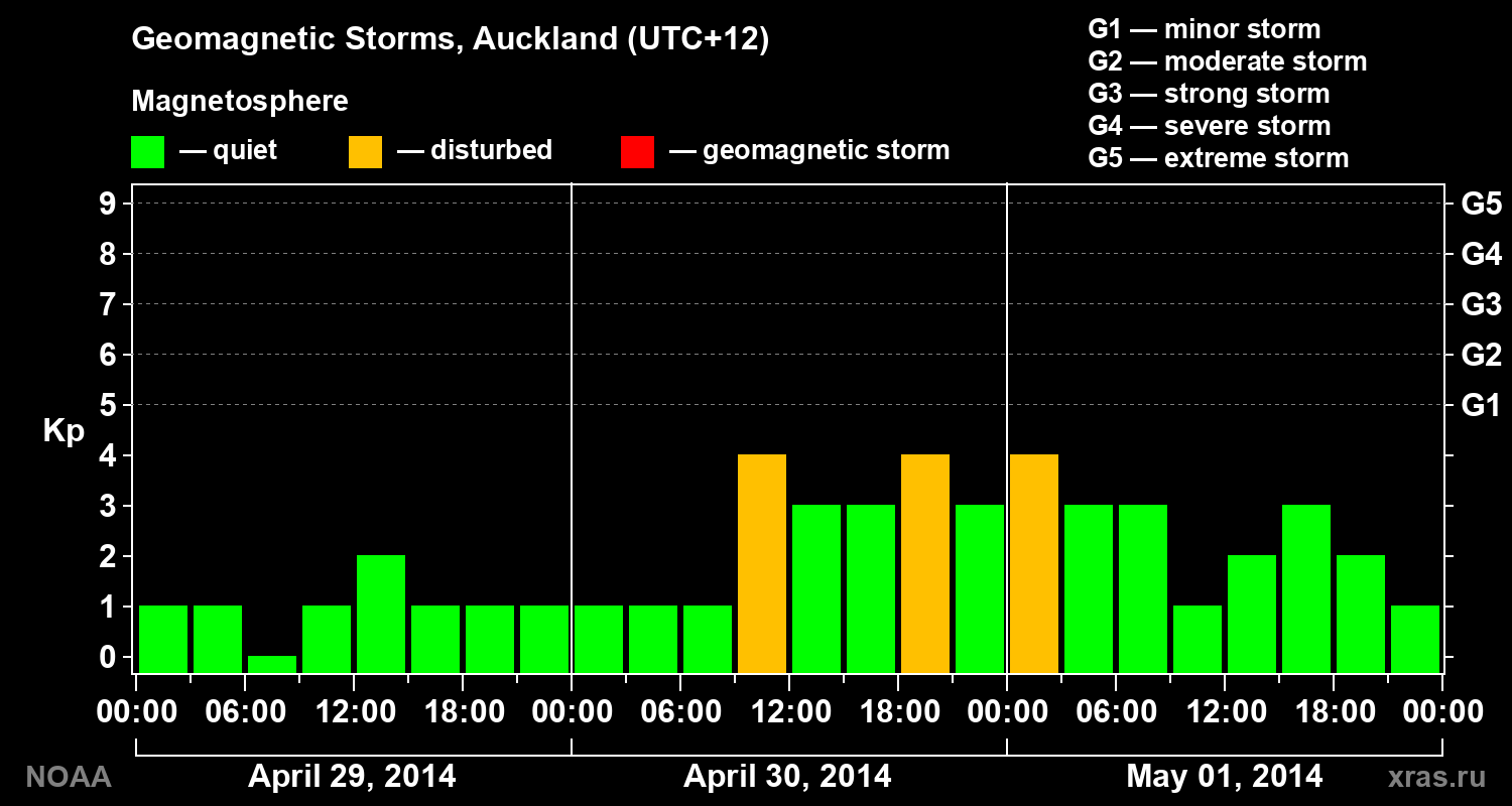 Geomagnetic index Kp for 3 days