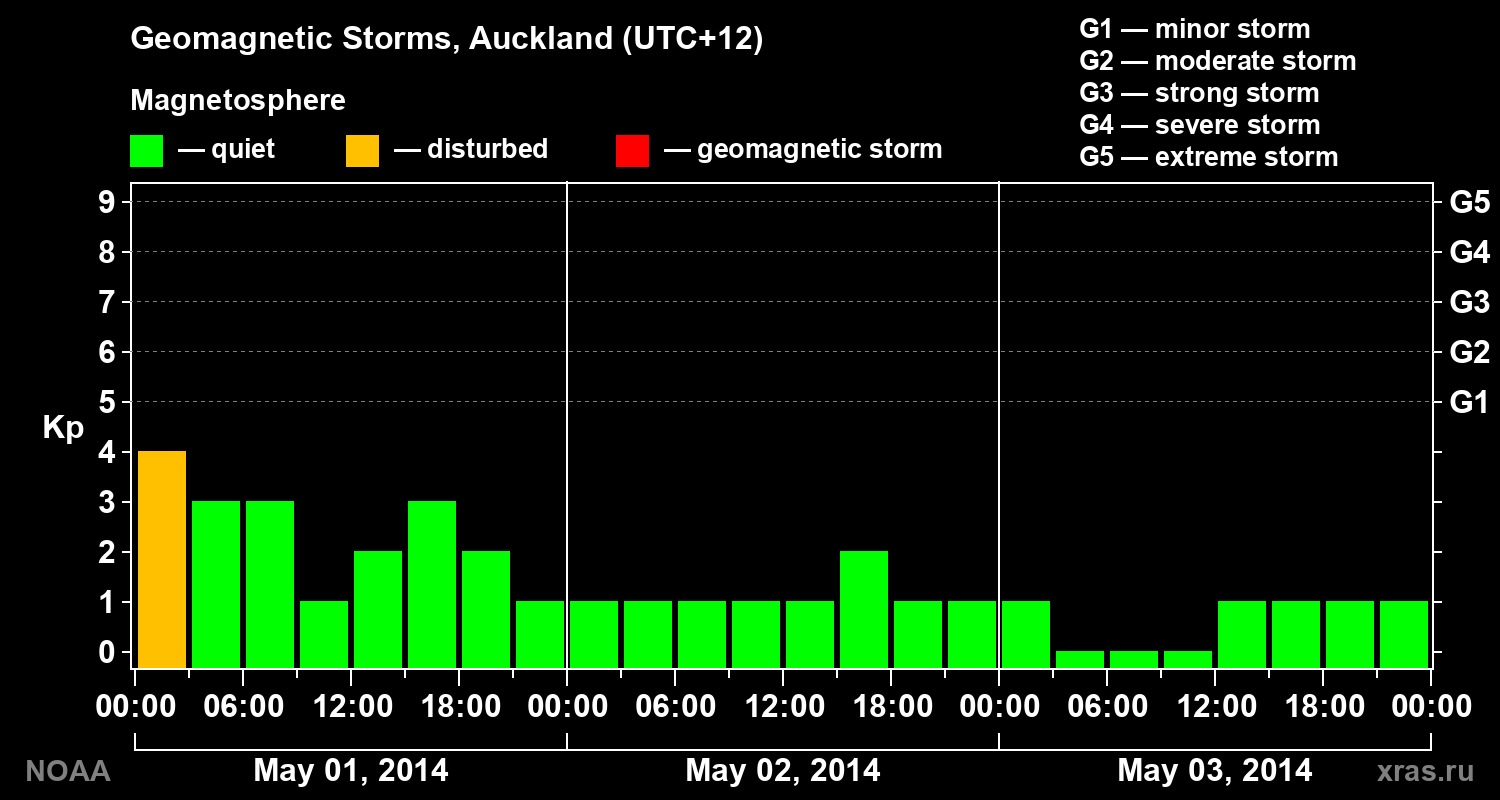 Geomagnetic index Kp for 3 days