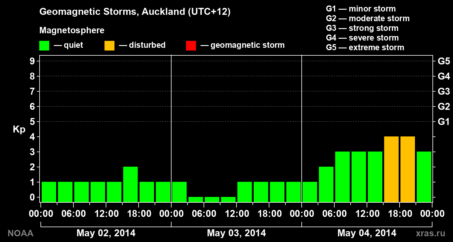 Geomagnetic index Kp for 3 days