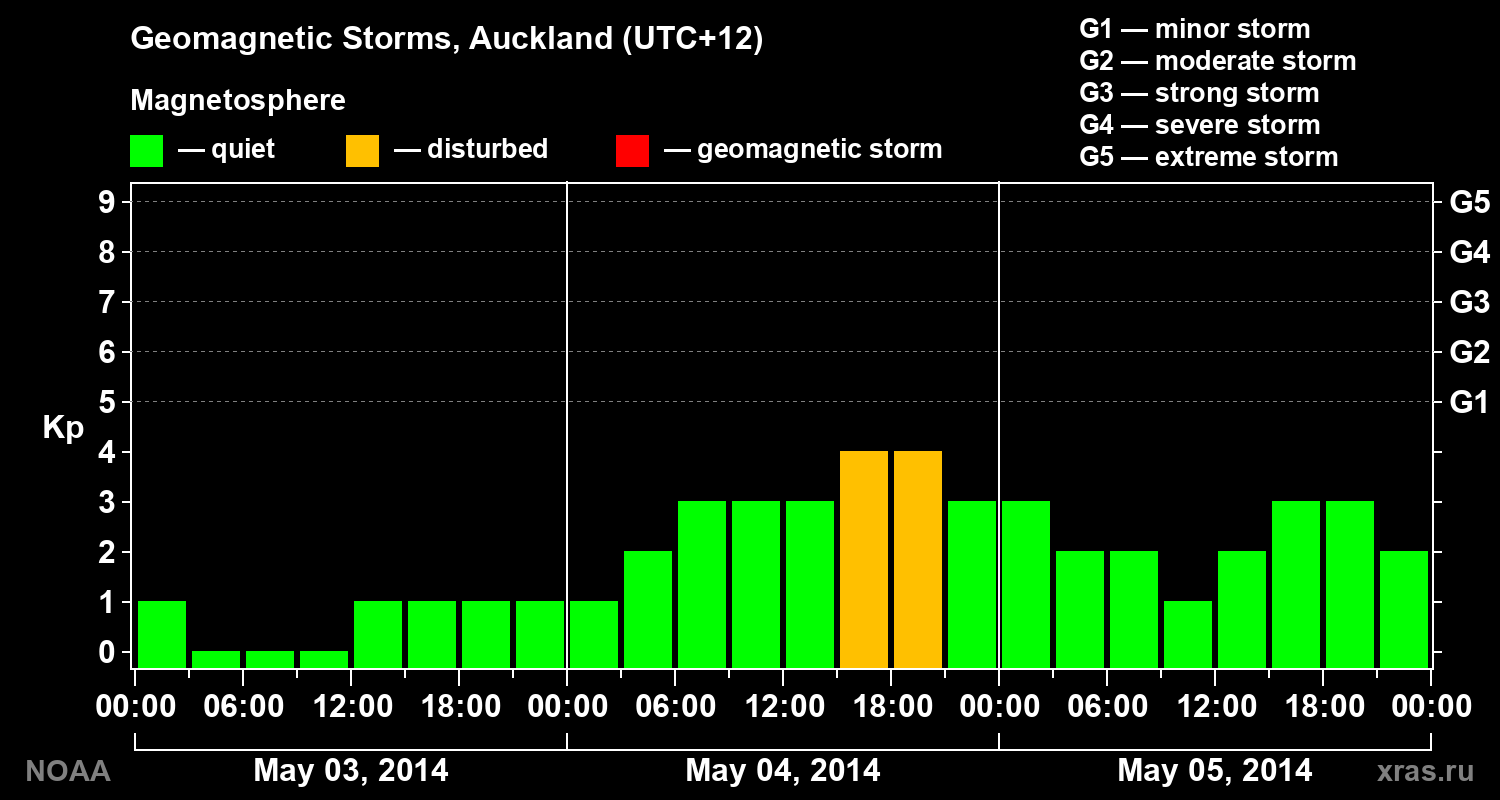 Geomagnetic index Kp for 3 days