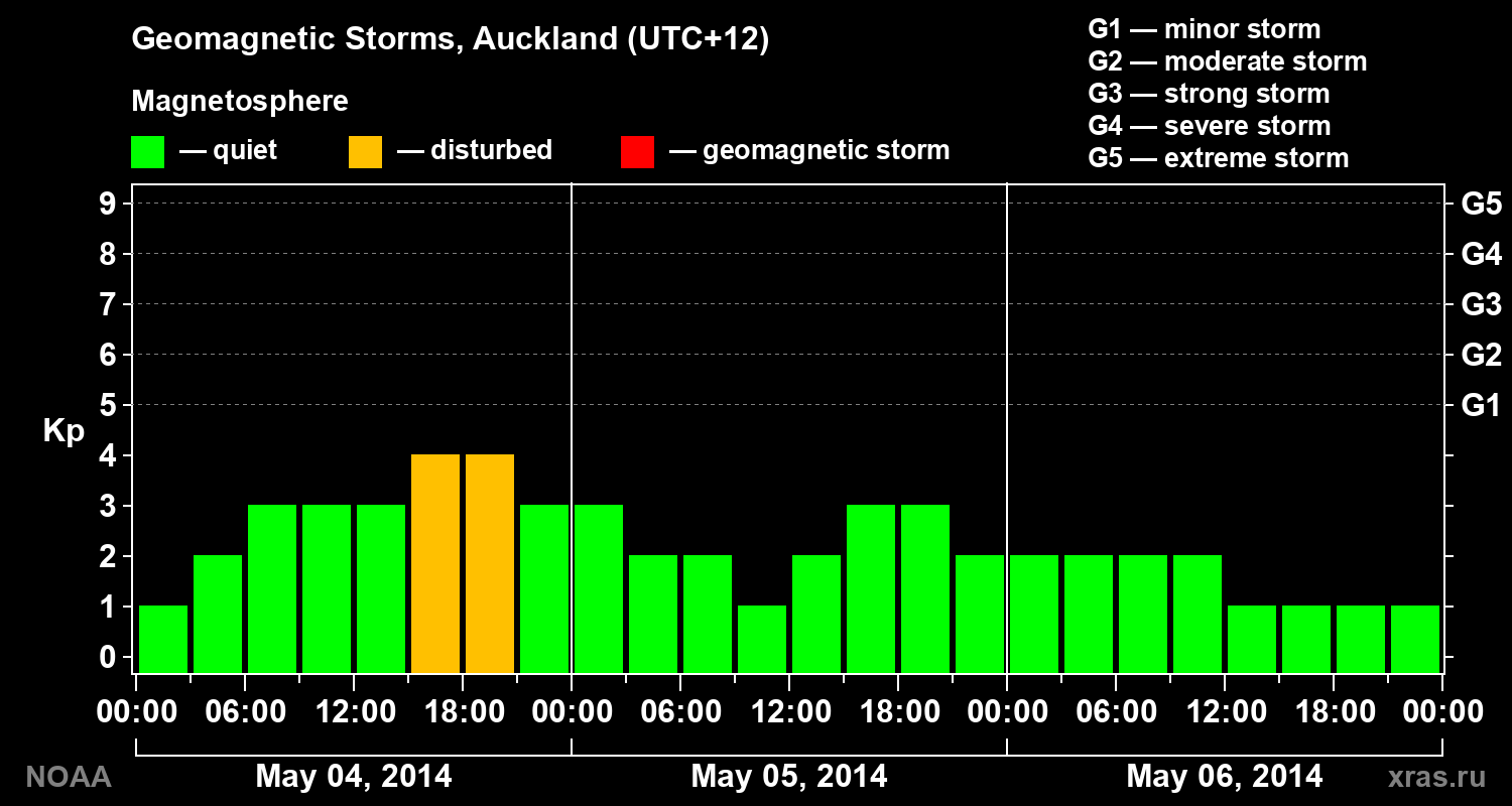 Geomagnetic index Kp for 3 days