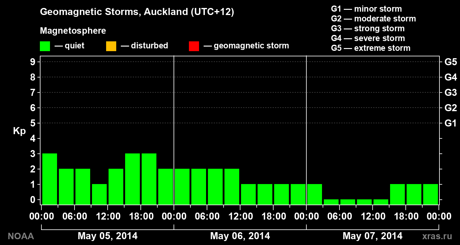 Geomagnetic index Kp for 3 days