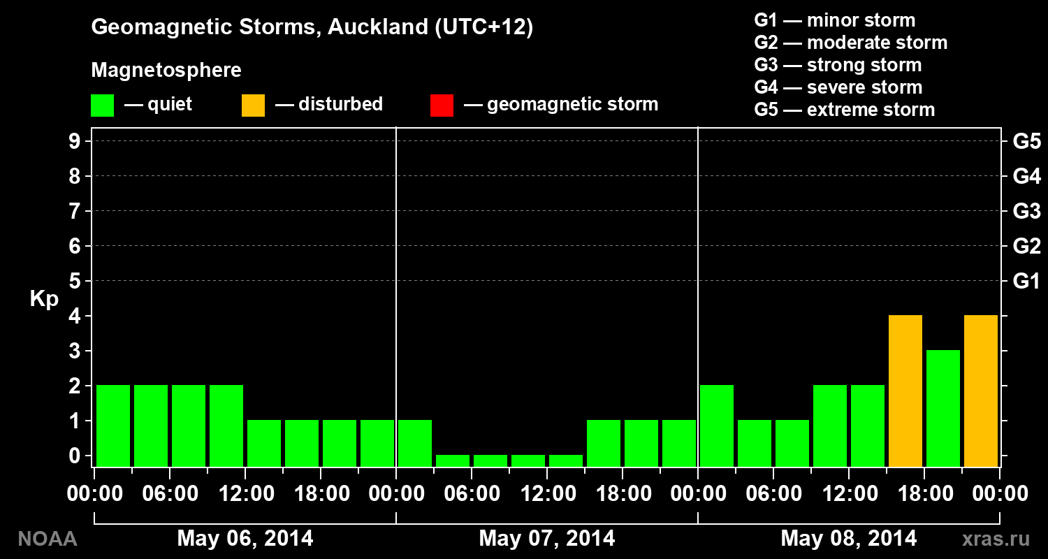 Geomagnetic index Kp for 3 days