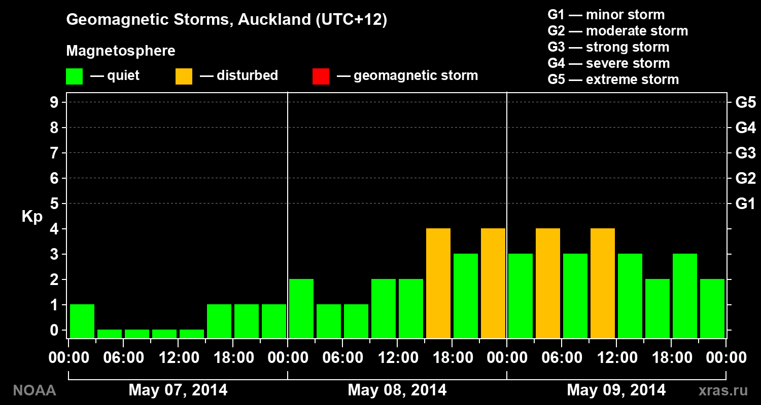 Geomagnetic index Kp for 3 days