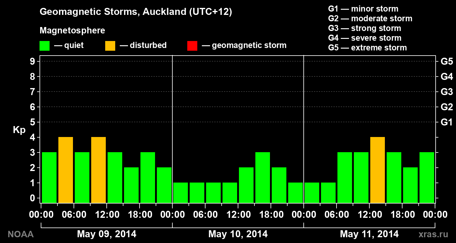 Geomagnetic index Kp for 3 days
