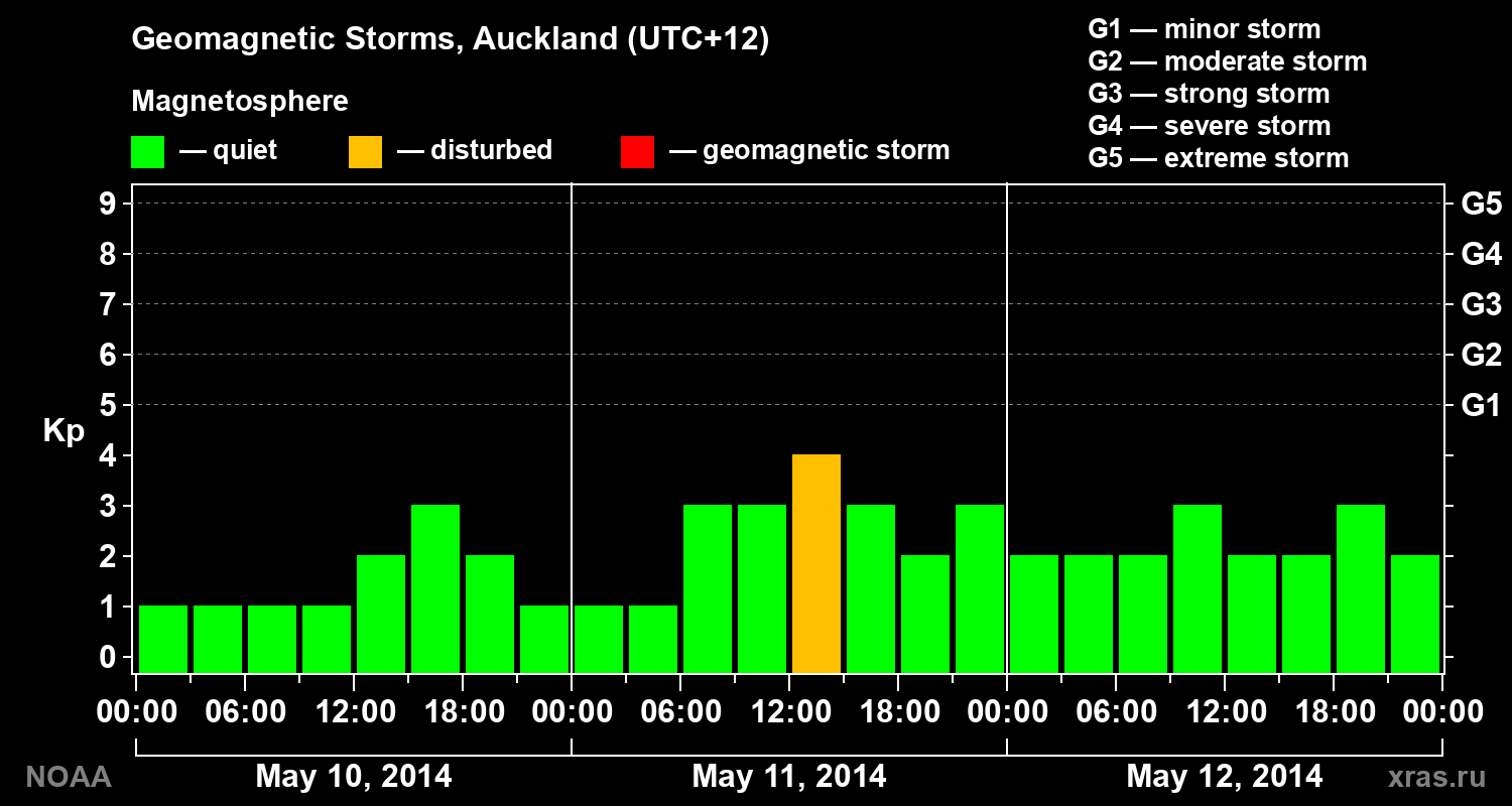 Geomagnetic index Kp for 3 days