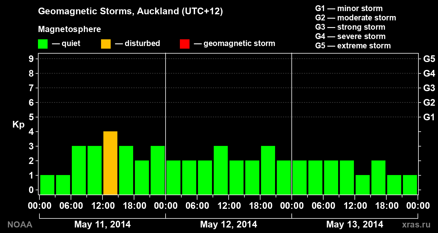 Geomagnetic index Kp for 3 days