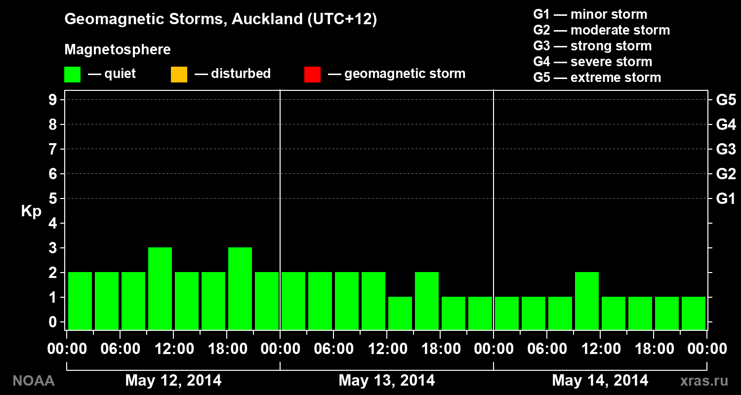 Geomagnetic index Kp for 3 days