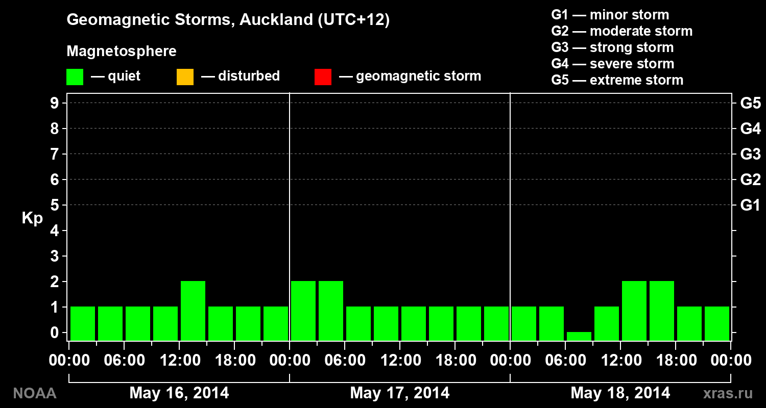 Geomagnetic index Kp for 3 days