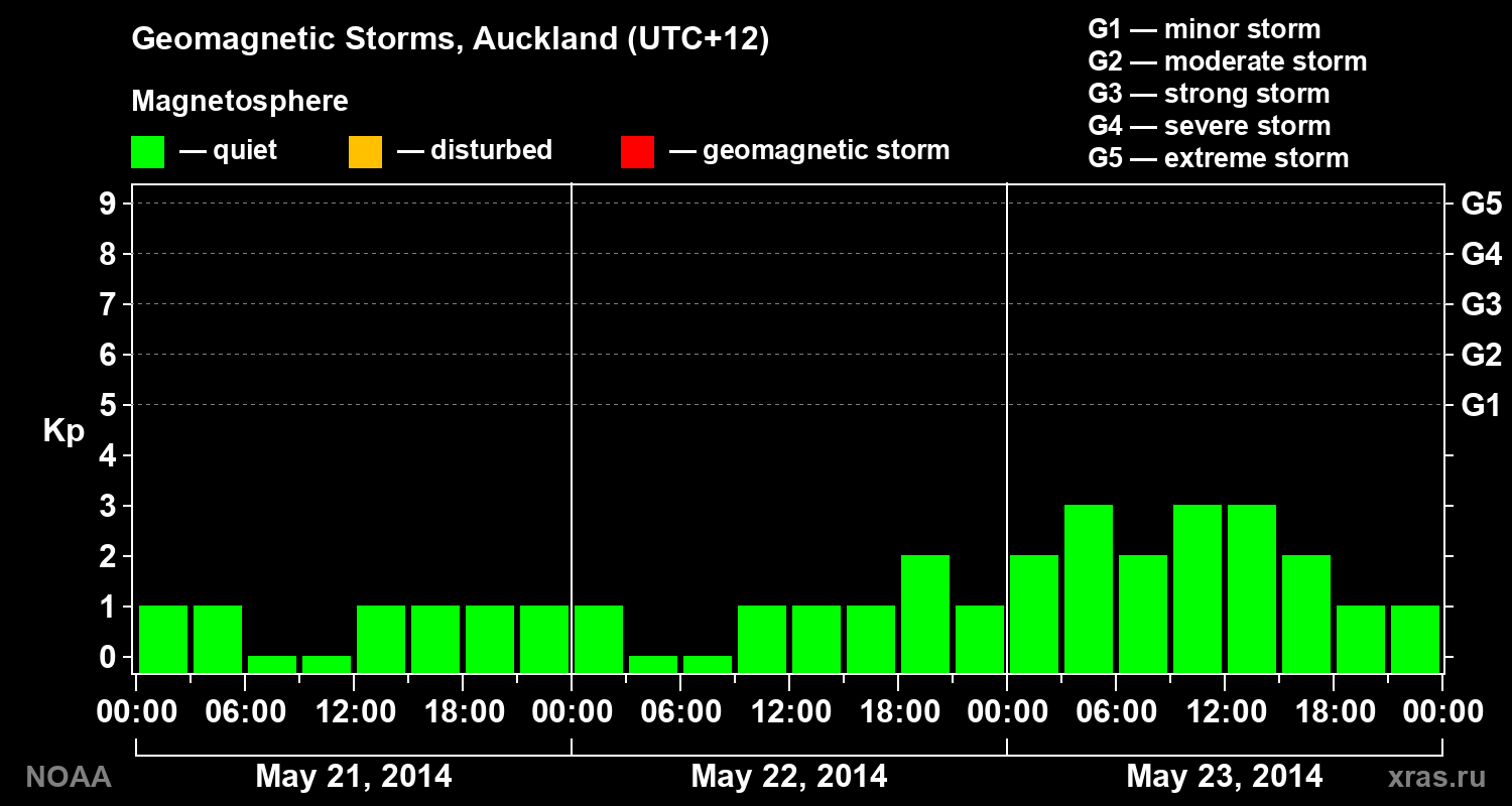 Geomagnetic index Kp for 3 days
