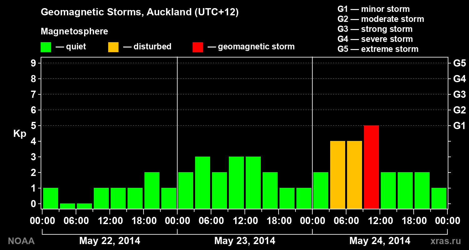 Geomagnetic index Kp for 3 days