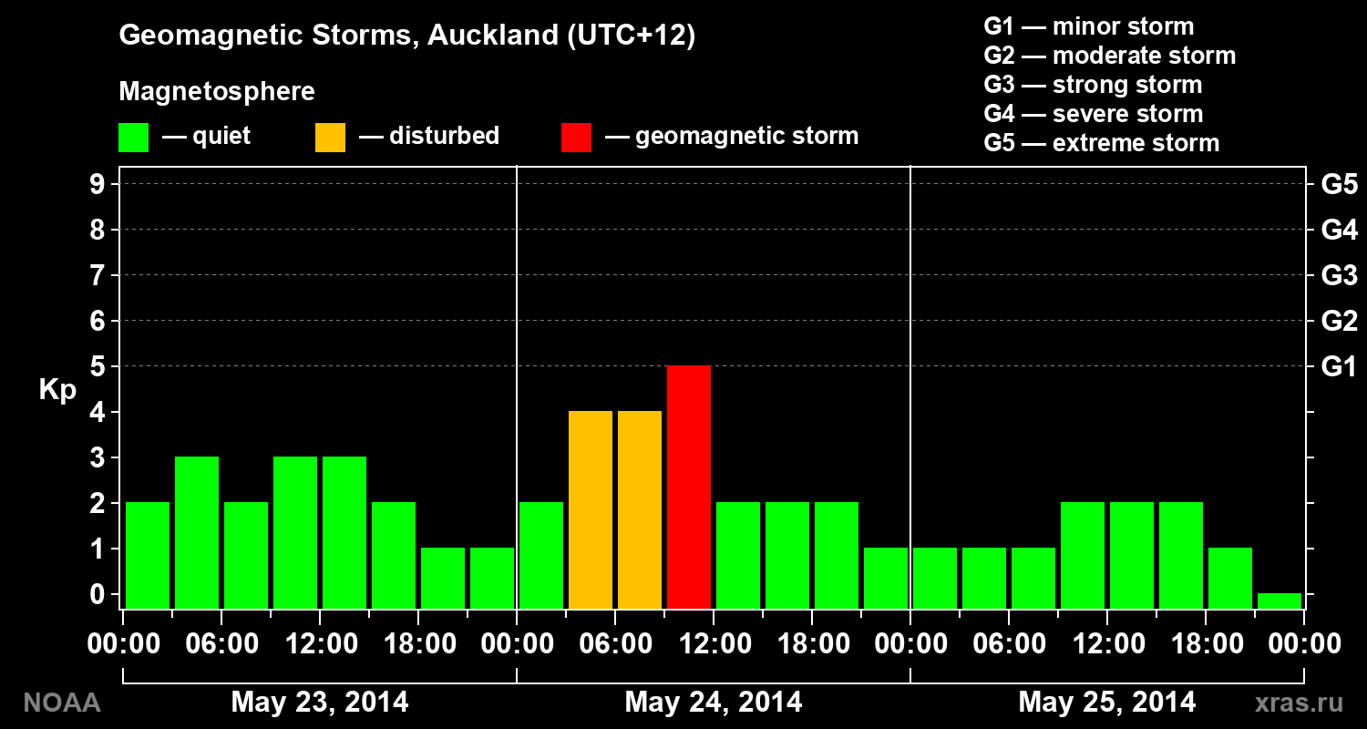 Geomagnetic index Kp for 3 days