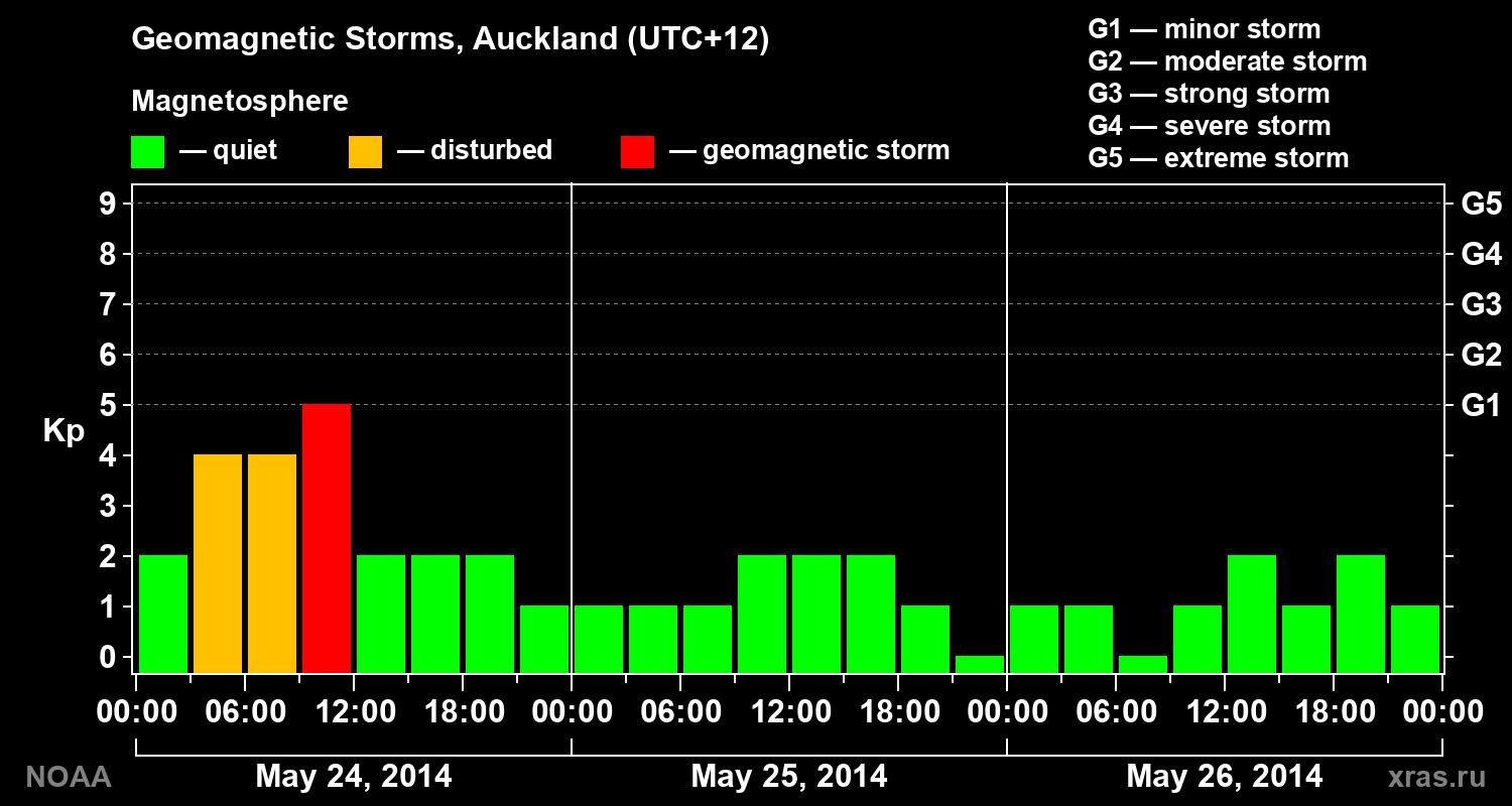 Geomagnetic index Kp for 3 days