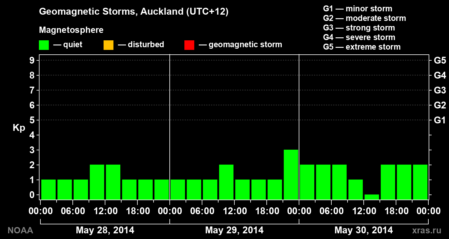 Geomagnetic index Kp for 3 days