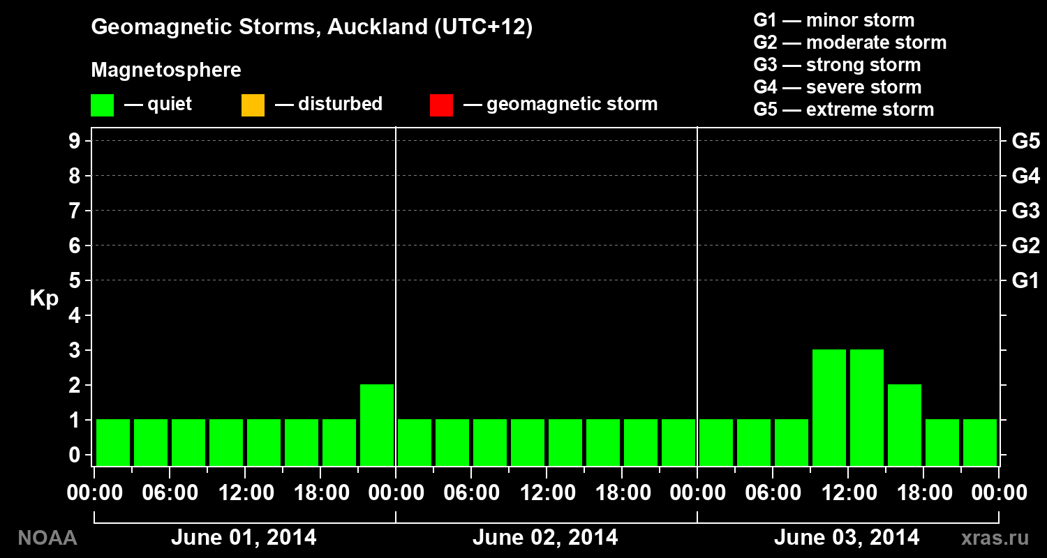Geomagnetic index Kp for 3 days