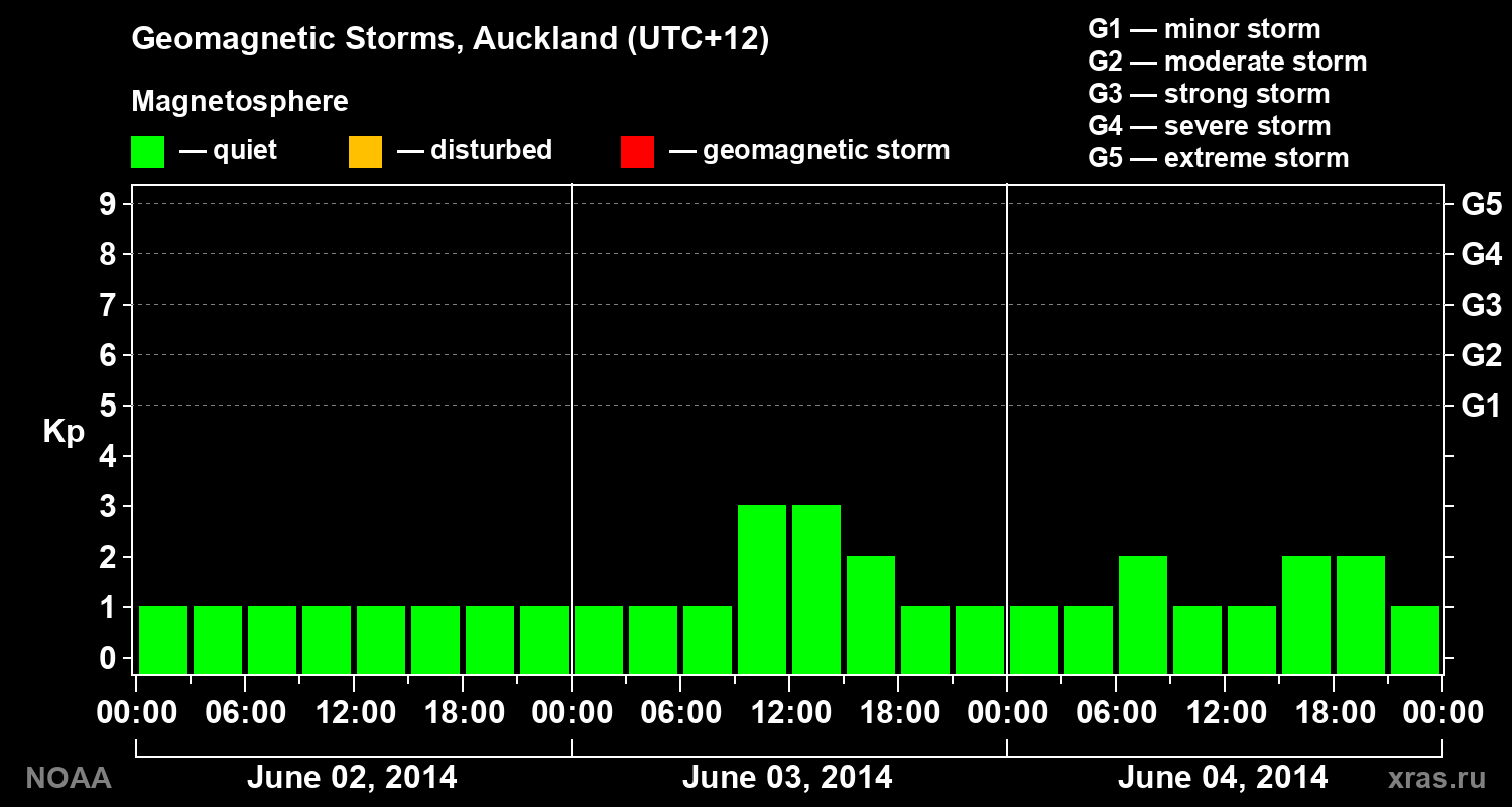 Geomagnetic index Kp for 3 days
