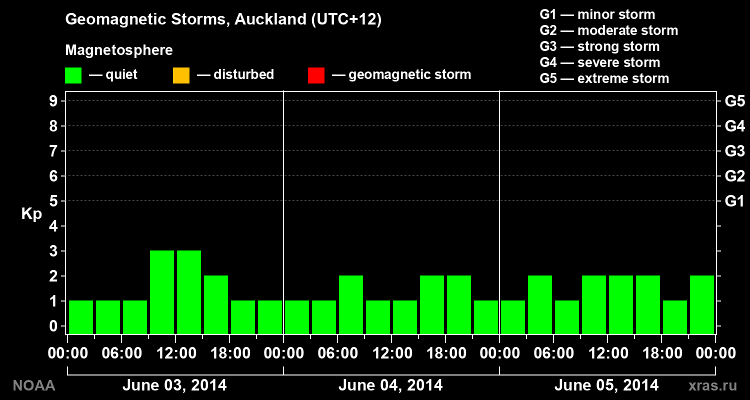 Geomagnetic index Kp for 3 days