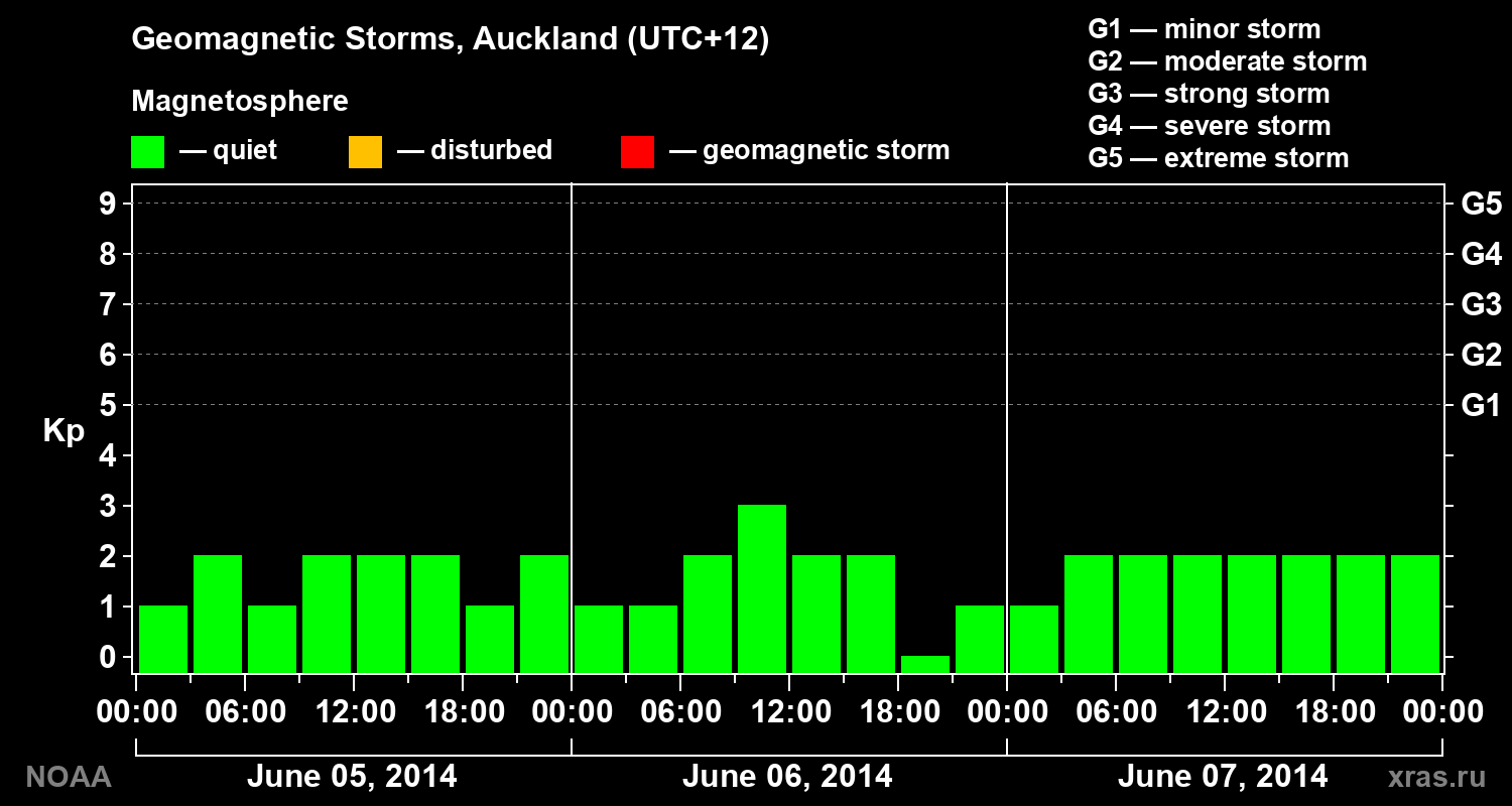 Geomagnetic index Kp for 3 days