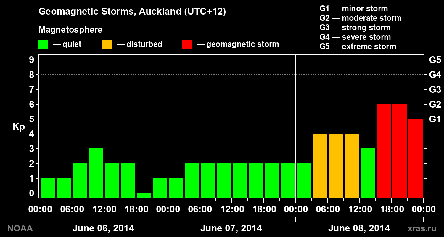 Geomagnetic index Kp for 3 days