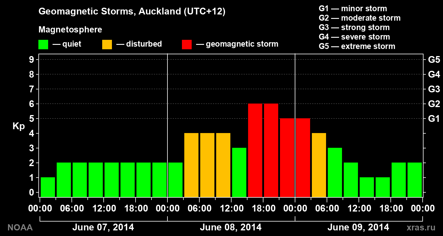 Geomagnetic index Kp for 3 days