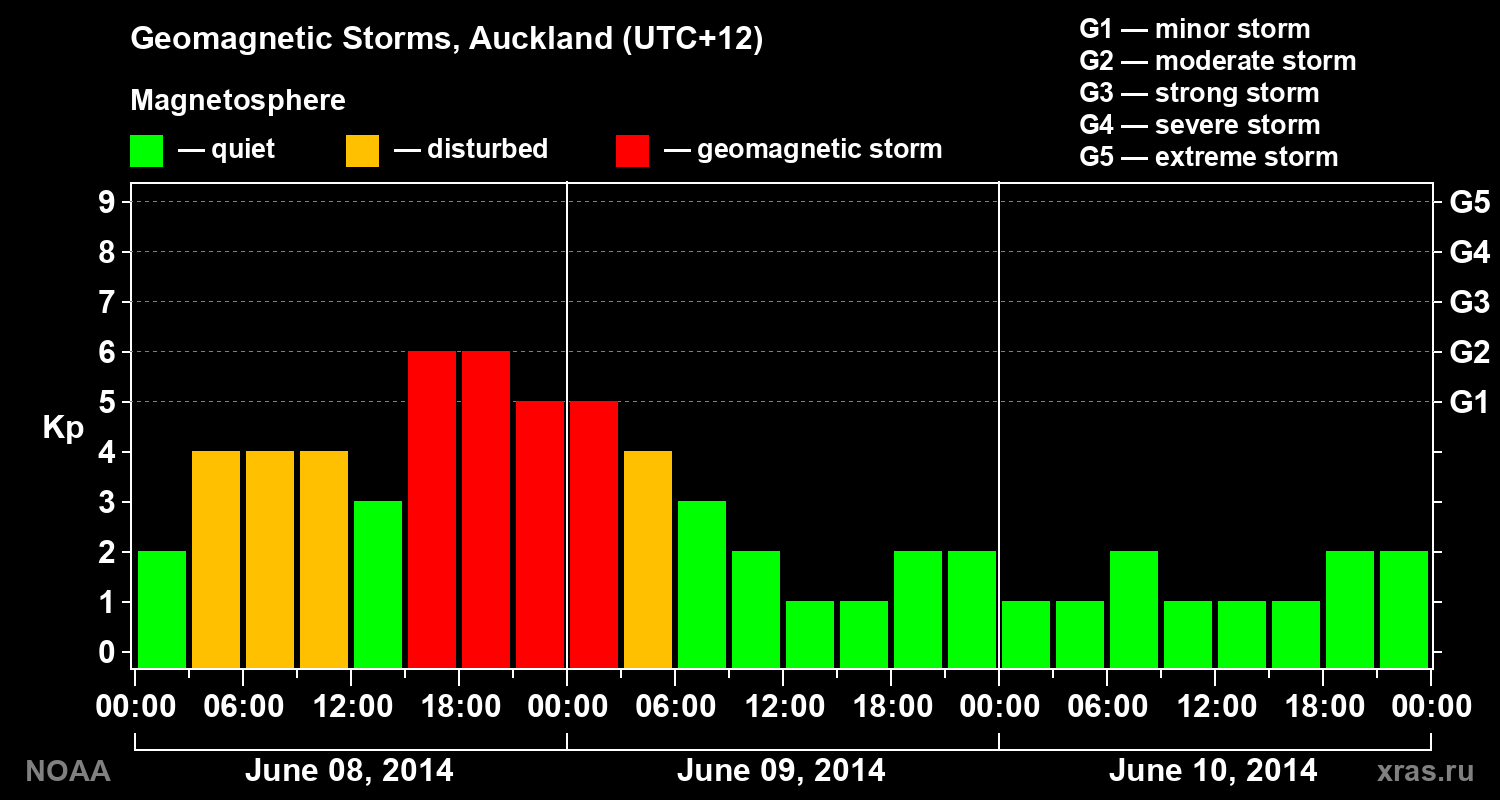 Geomagnetic index Kp for 3 days