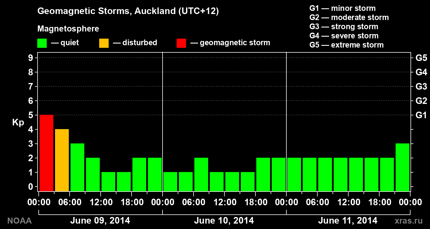 Geomagnetic index Kp for 3 days