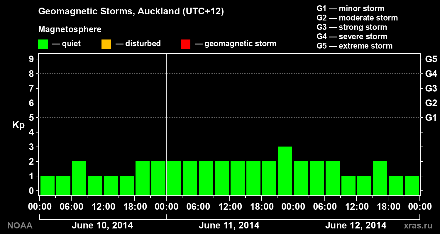 Geomagnetic index Kp for 3 days