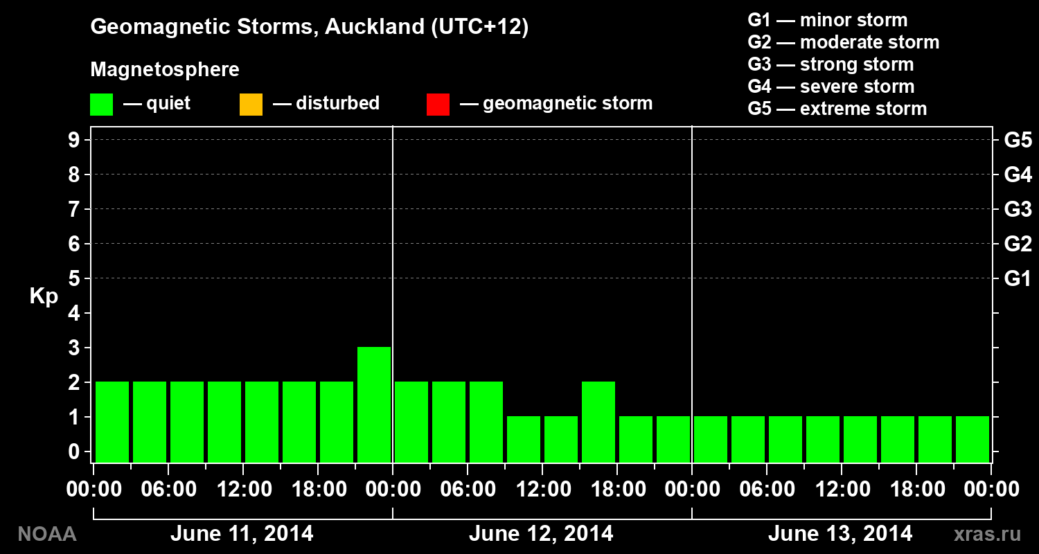 Geomagnetic index Kp for 3 days