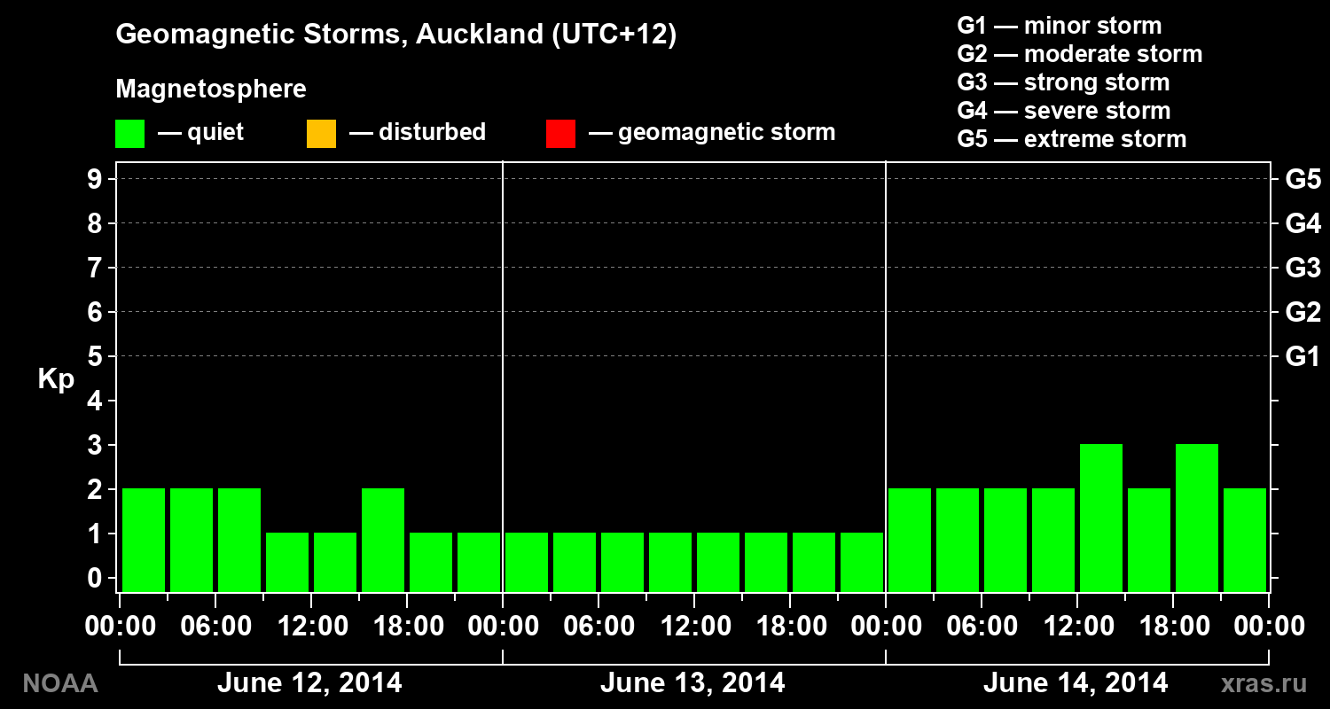 Geomagnetic index Kp for 3 days