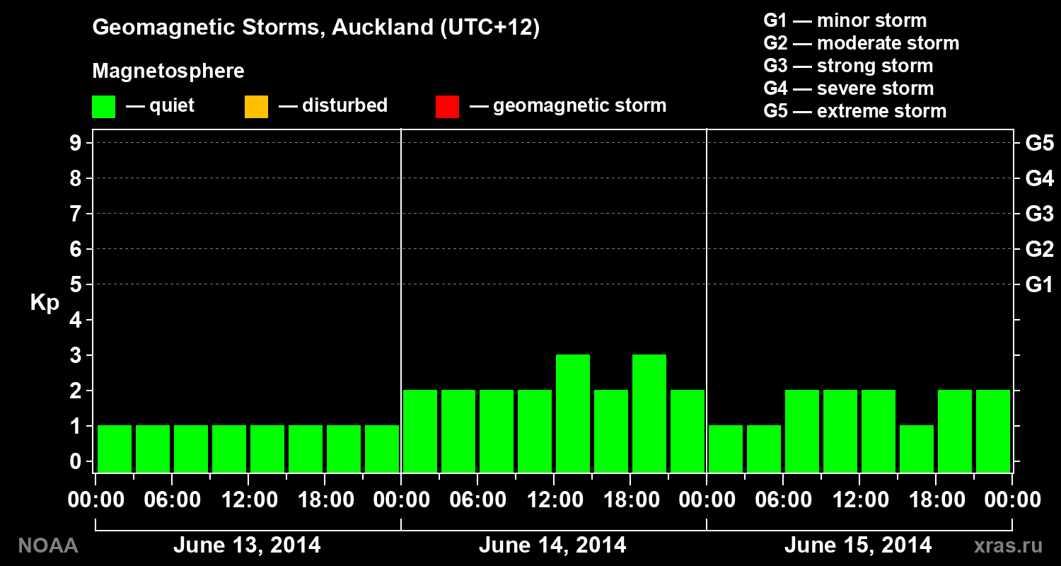 Geomagnetic index Kp for 3 days
