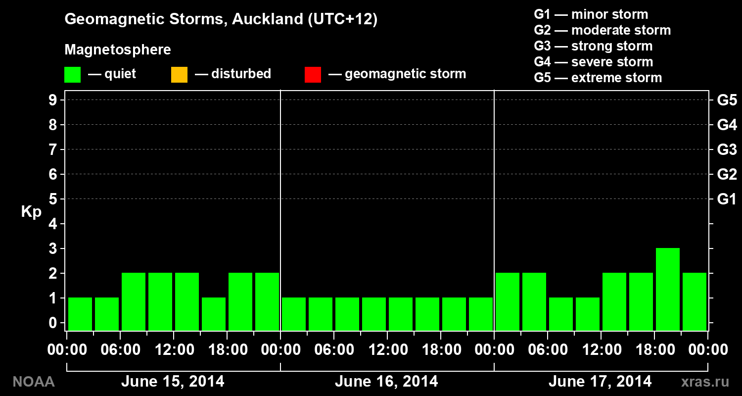 Geomagnetic index Kp for 3 days