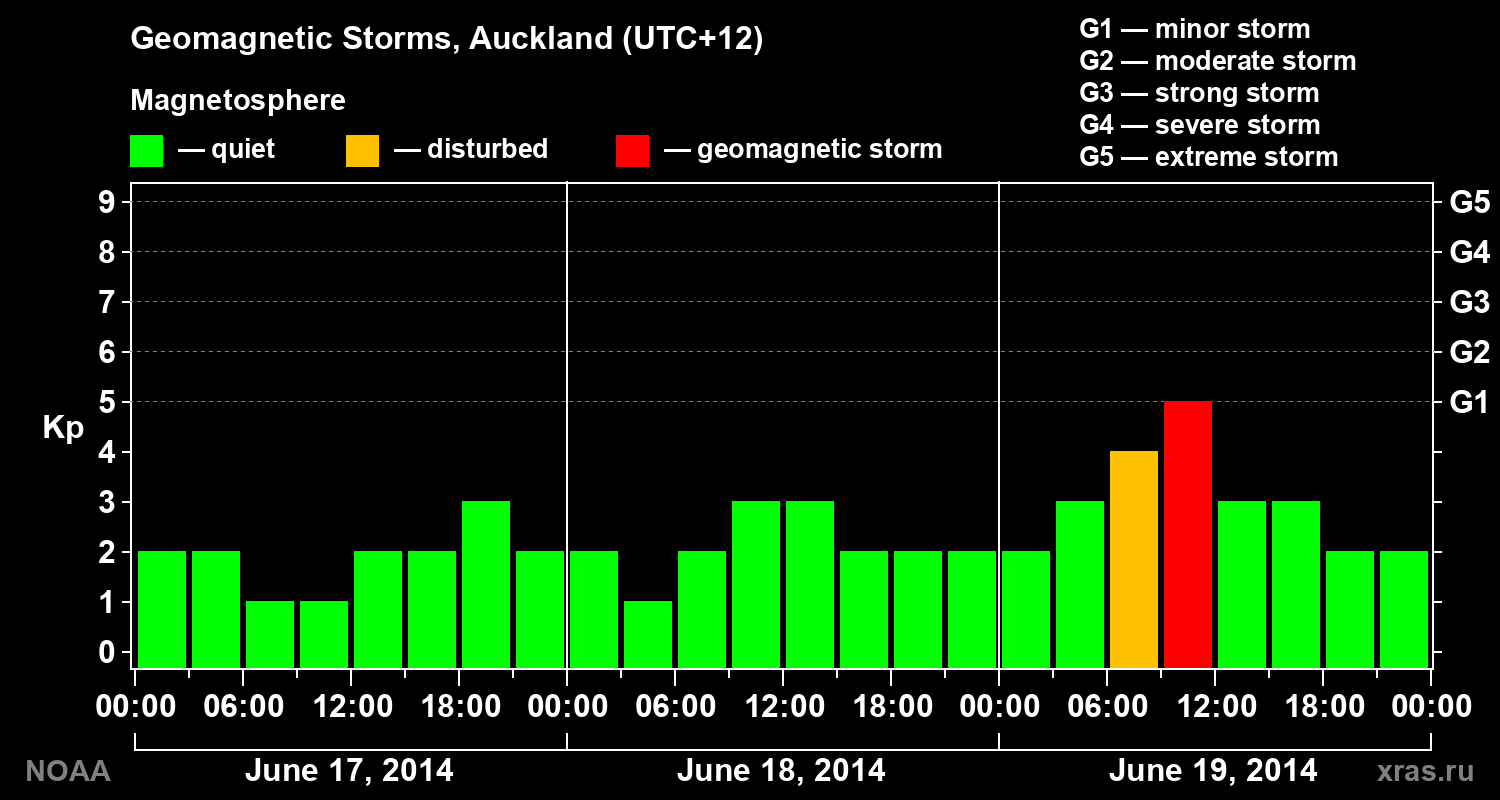 Geomagnetic index Kp for 3 days