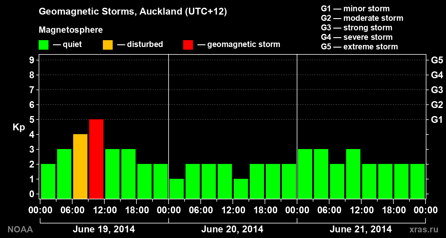 Geomagnetic index Kp for 3 days