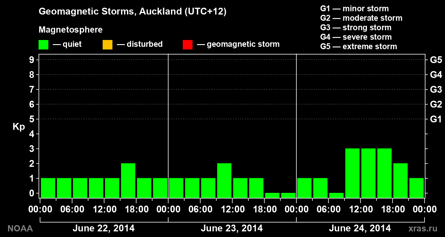 Geomagnetic index Kp for 3 days