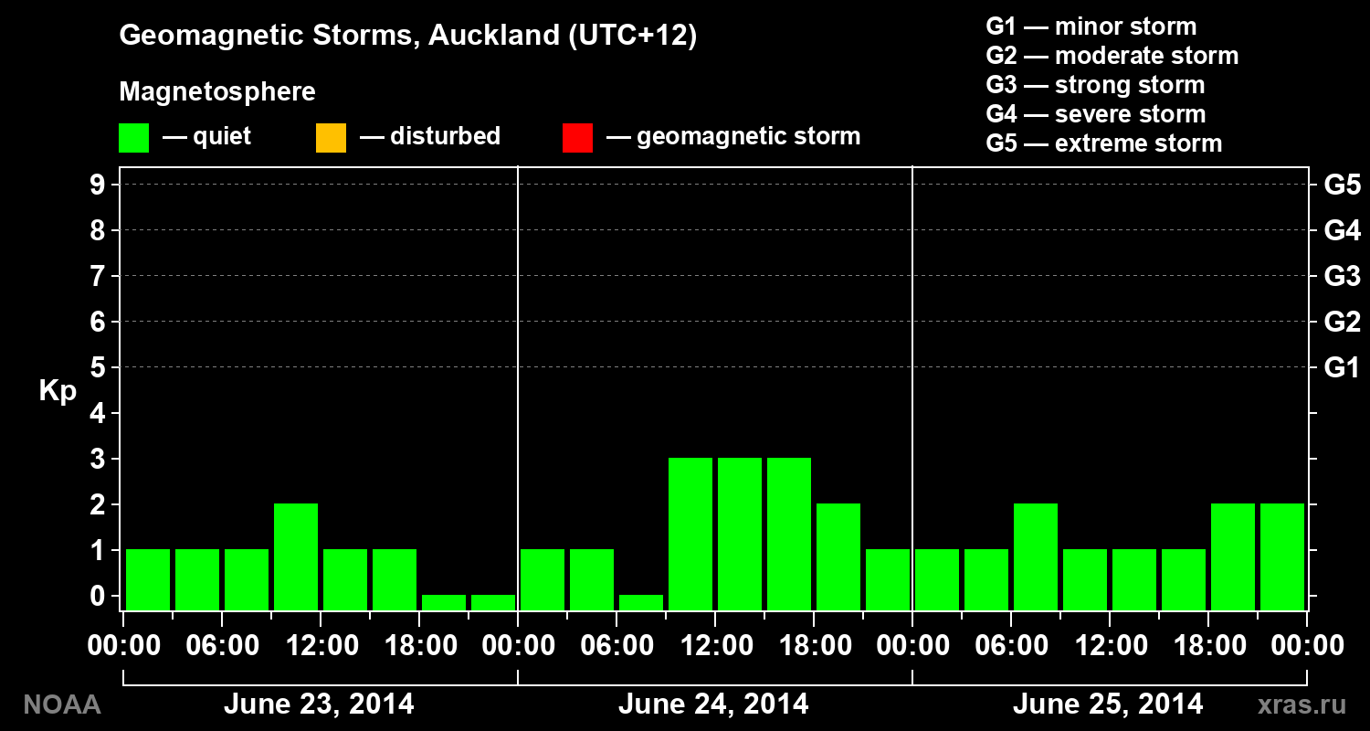 Geomagnetic index Kp for 3 days