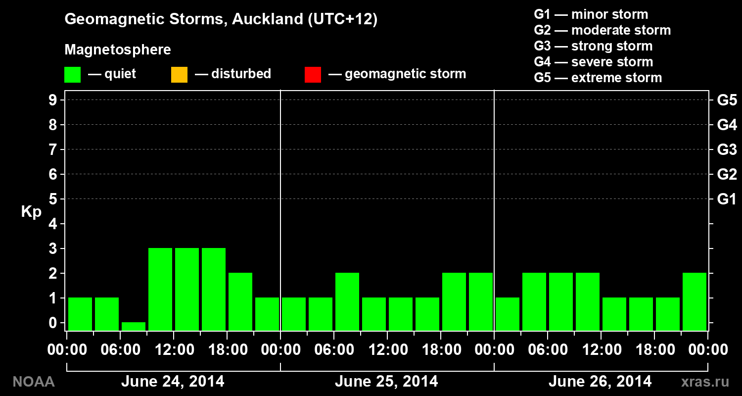 Geomagnetic index Kp for 3 days