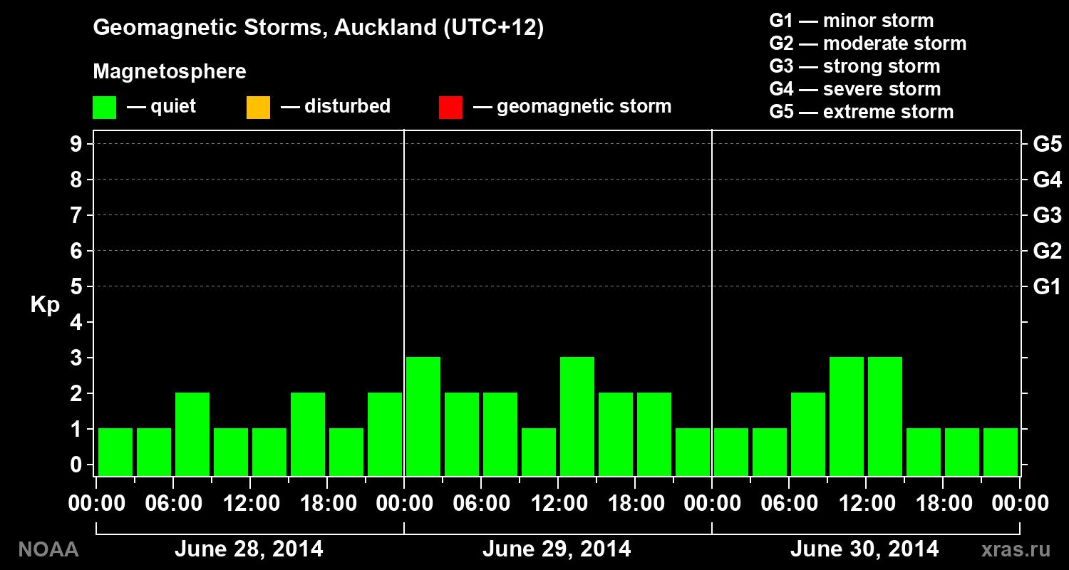 Geomagnetic index Kp for 3 days