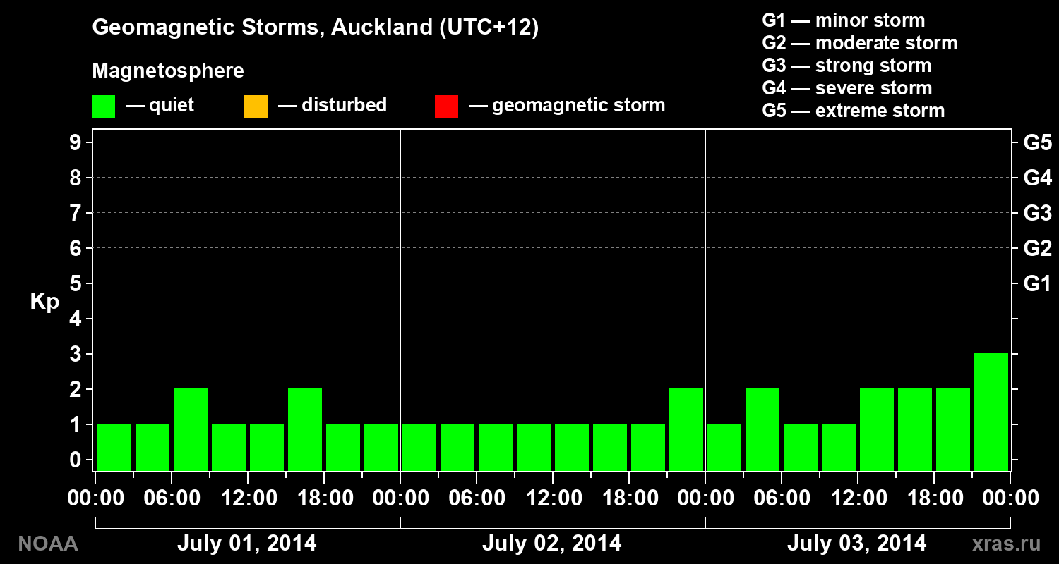 Geomagnetic index Kp for 3 days