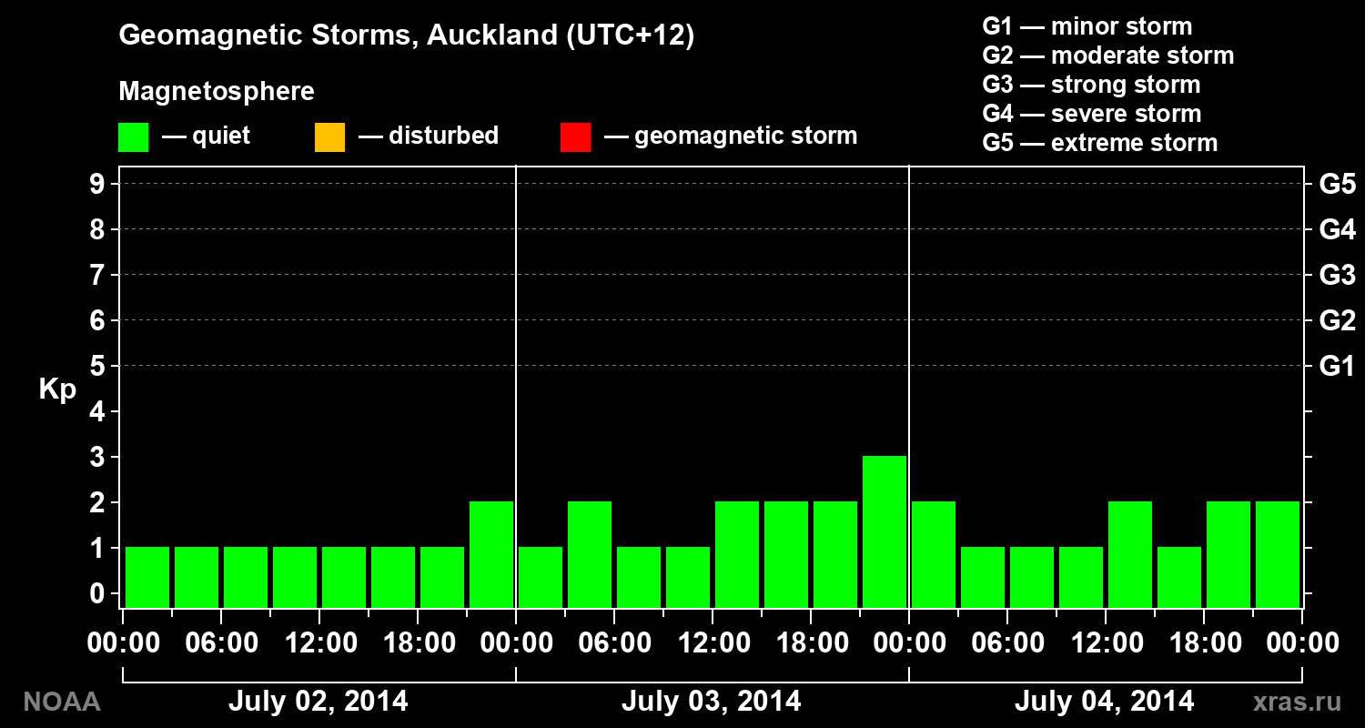 Geomagnetic index Kp for 3 days