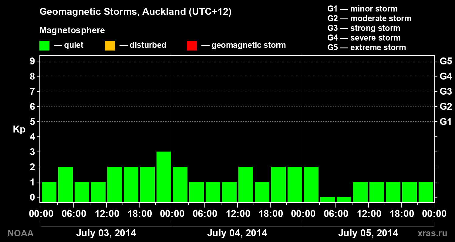 Geomagnetic index Kp for 3 days