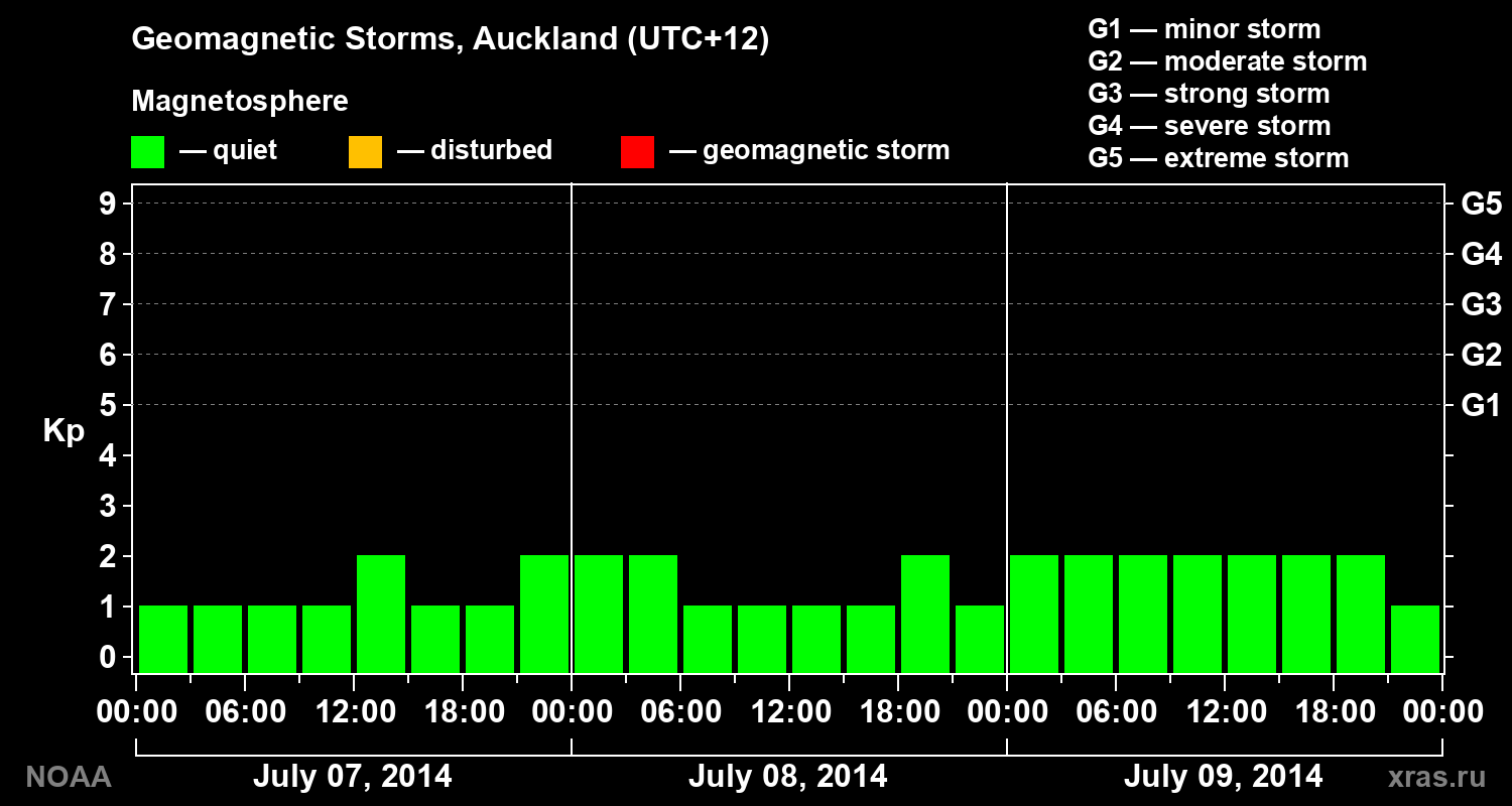 Geomagnetic index Kp for 3 days